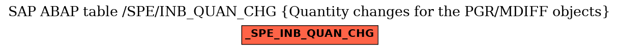 E-R Diagram for table /SPE/INB_QUAN_CHG (Quantity changes for the PGR/MDIFF objects)