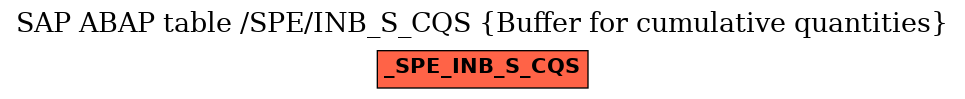 E-R Diagram for table /SPE/INB_S_CQS (Buffer for cumulative quantities)