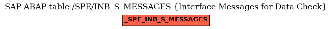 E-R Diagram for table /SPE/INB_S_MESSAGES (Interface Messages for Data Check)