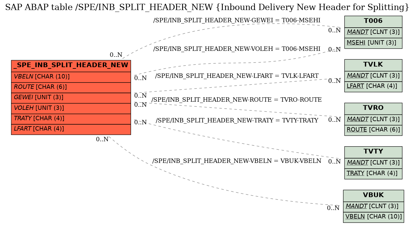 E-R Diagram for table /SPE/INB_SPLIT_HEADER_NEW (Inbound Delivery New Header for Splitting)