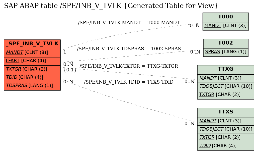 E-R Diagram for table /SPE/INB_V_TVLK (Generated Table for View)