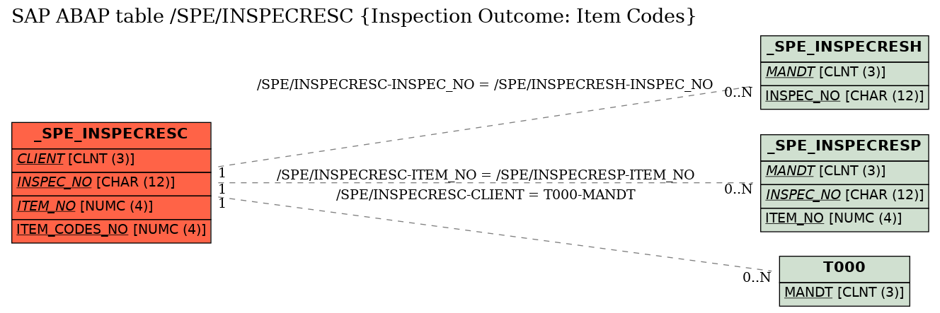E-R Diagram for table /SPE/INSPECRESC (Inspection Outcome: Item Codes)