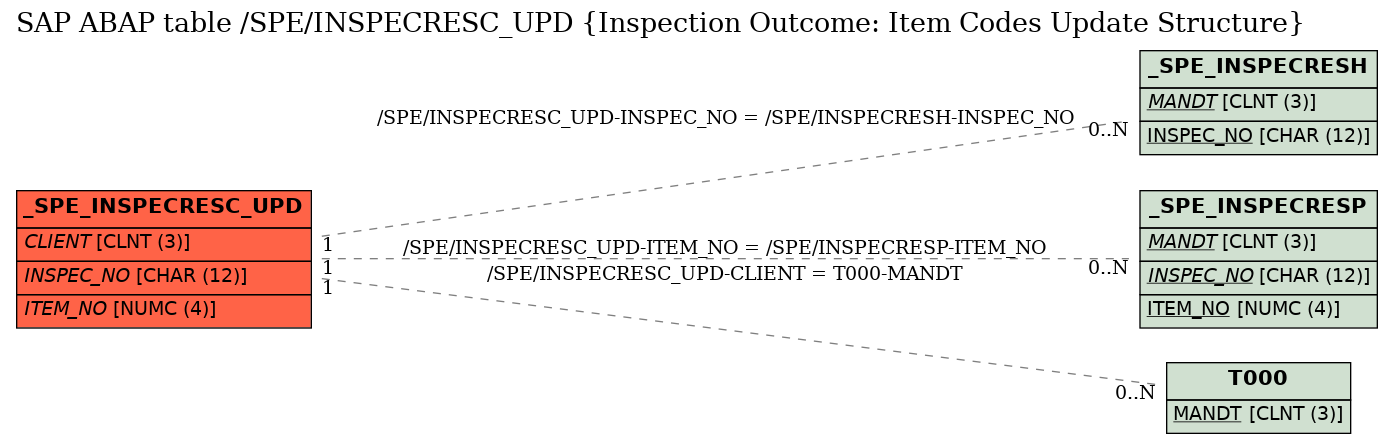 E-R Diagram for table /SPE/INSPECRESC_UPD (Inspection Outcome: Item Codes Update Structure)