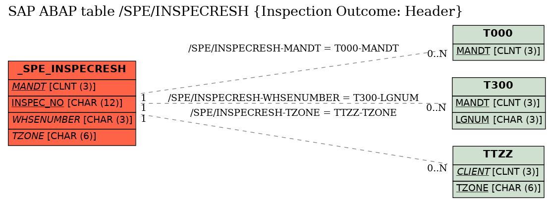 E-R Diagram for table /SPE/INSPECRESH (Inspection Outcome: Header)