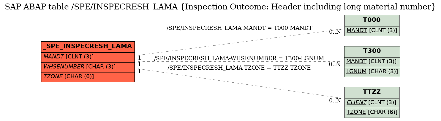 E-R Diagram for table /SPE/INSPECRESH_LAMA (Inspection Outcome: Header including long material number)