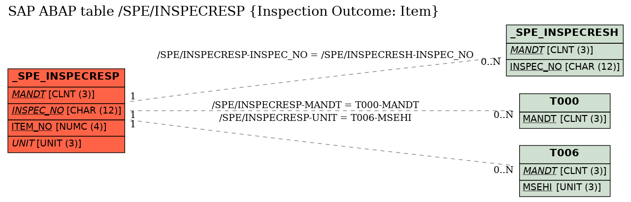 E-R Diagram for table /SPE/INSPECRESP (Inspection Outcome: Item)