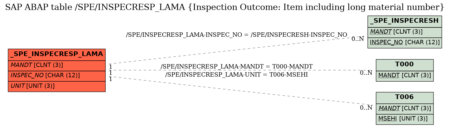 E-R Diagram for table /SPE/INSPECRESP_LAMA (Inspection Outcome: Item including long material number)