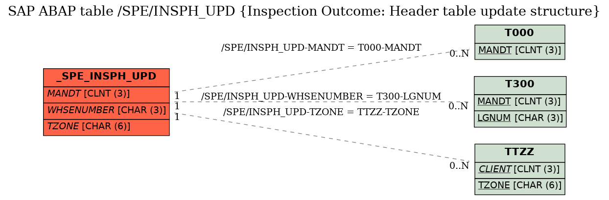 E-R Diagram for table /SPE/INSPH_UPD (Inspection Outcome: Header table update structure)