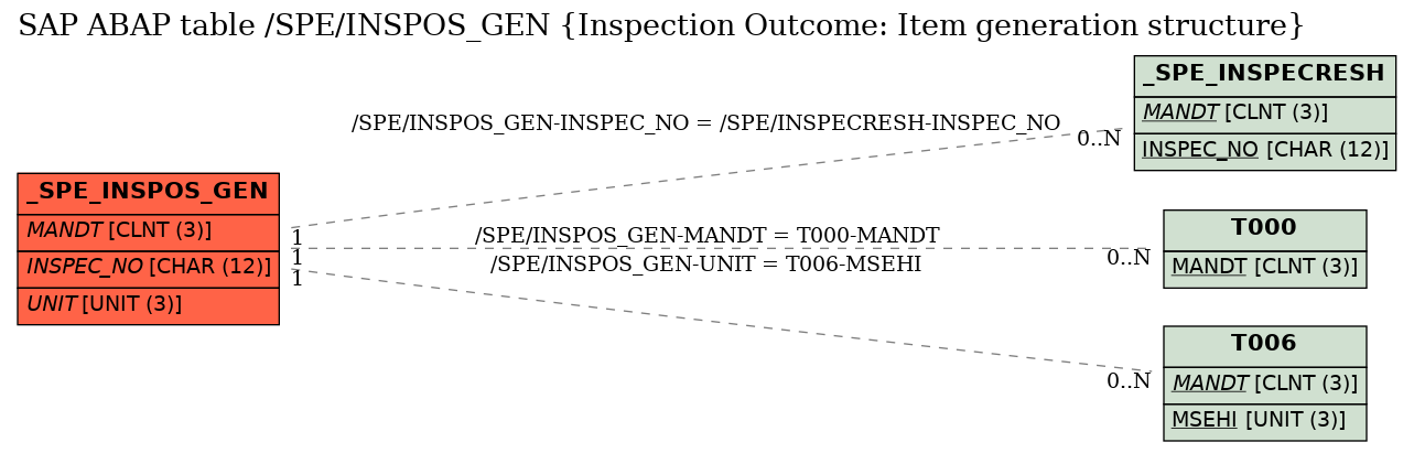 E-R Diagram for table /SPE/INSPOS_GEN (Inspection Outcome: Item generation structure)