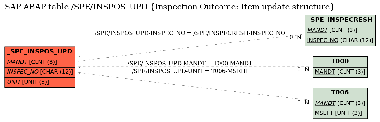 E-R Diagram for table /SPE/INSPOS_UPD (Inspection Outcome: Item update structure)