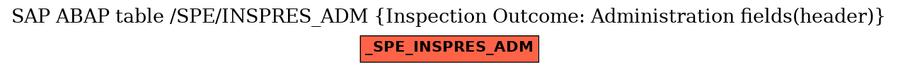 E-R Diagram for table /SPE/INSPRES_ADM (Inspection Outcome: Administration fields(header))