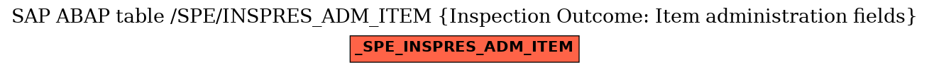 E-R Diagram for table /SPE/INSPRES_ADM_ITEM (Inspection Outcome: Item administration fields)