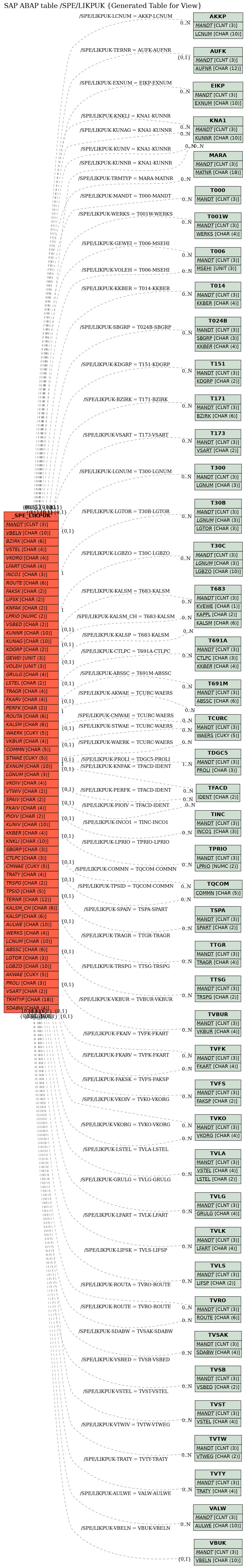 E-R Diagram for table /SPE/LIKPUK (Generated Table for View)
