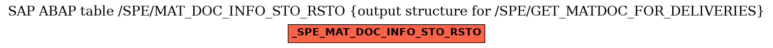 E-R Diagram for table /SPE/MAT_DOC_INFO_STO_RSTO (output structure for /SPE/GET_MATDOC_FOR_DELIVERIES)