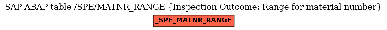 E-R Diagram for table /SPE/MATNR_RANGE (Inspection Outcome: Range for material number)