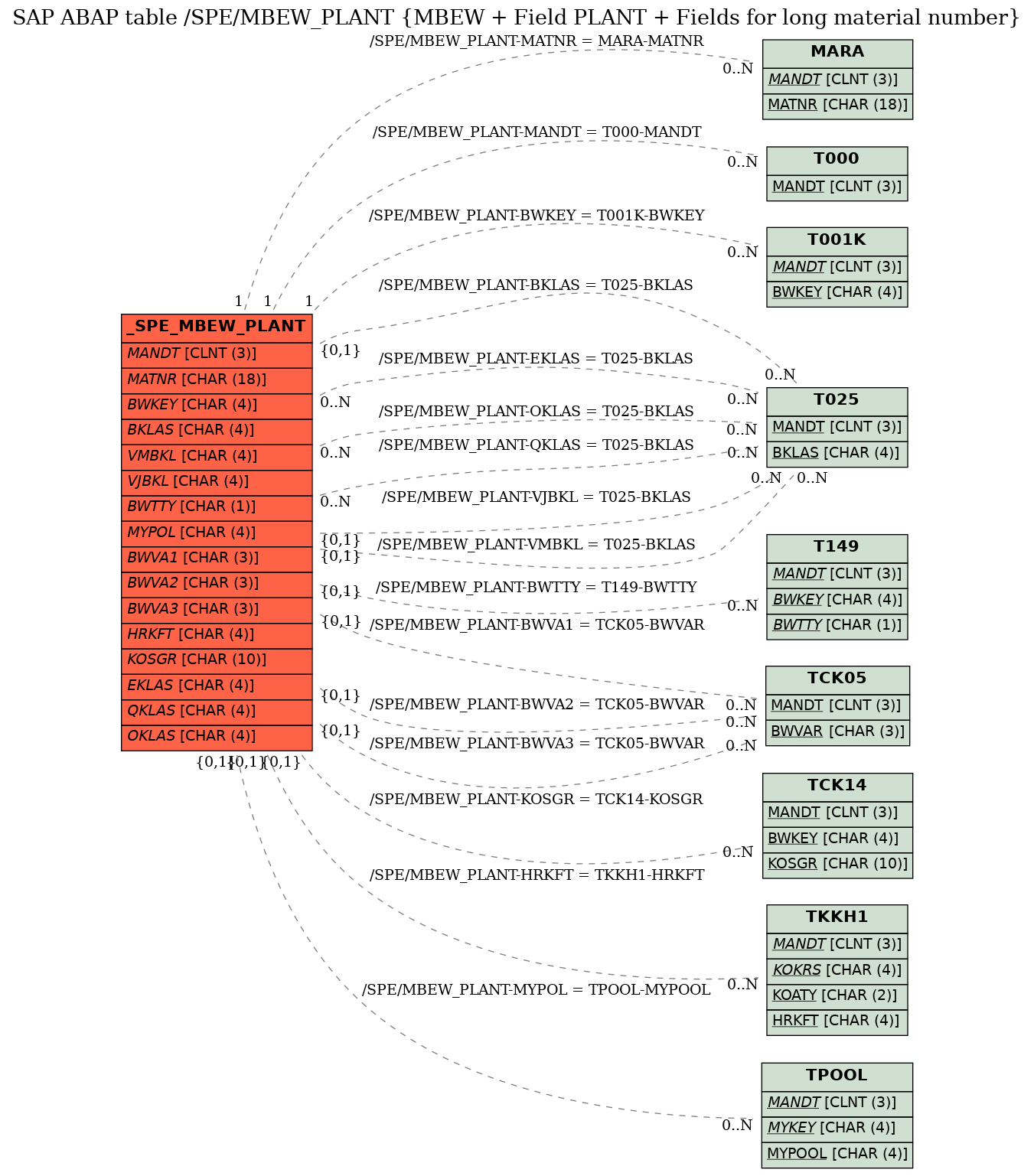 E-R Diagram for table /SPE/MBEW_PLANT (MBEW + Field PLANT + Fields for long material number)