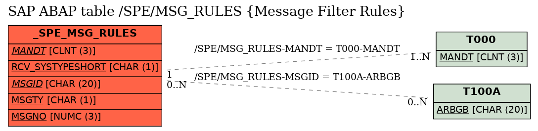 E-R Diagram for table /SPE/MSG_RULES (Message Filter Rules)