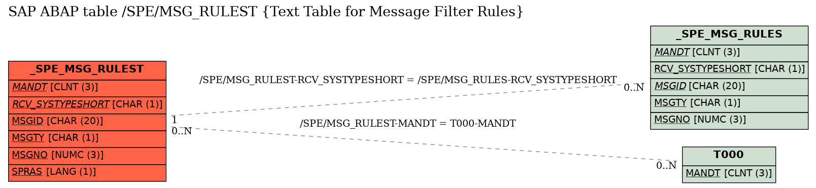 E-R Diagram for table /SPE/MSG_RULEST (Text Table for Message Filter Rules)