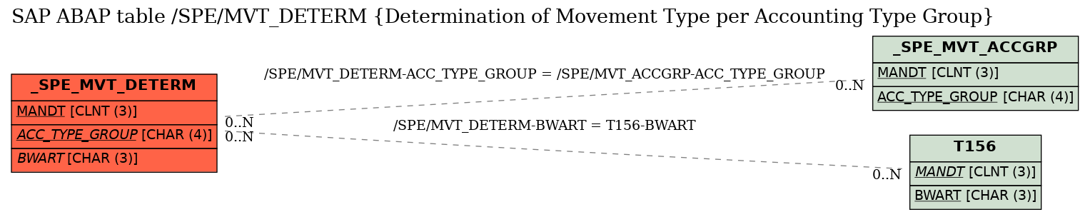 E-R Diagram for table /SPE/MVT_DETERM (Determination of Movement Type per Accounting Type Group)