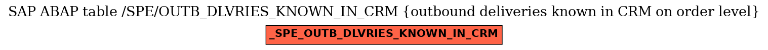 E-R Diagram for table /SPE/OUTB_DLVRIES_KNOWN_IN_CRM (outbound deliveries known in CRM on order level)