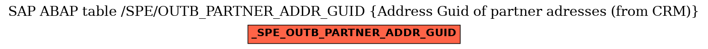 E-R Diagram for table /SPE/OUTB_PARTNER_ADDR_GUID (Address Guid of partner adresses (from CRM))