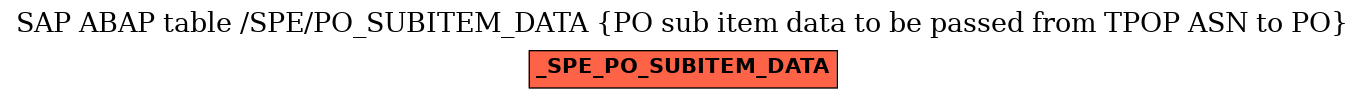 E-R Diagram for table /SPE/PO_SUBITEM_DATA (PO sub item data to be passed from TPOP ASN to PO)