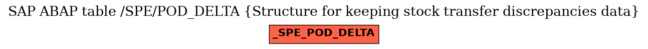 E-R Diagram for table /SPE/POD_DELTA (Structure for keeping stock transfer discrepancies data)