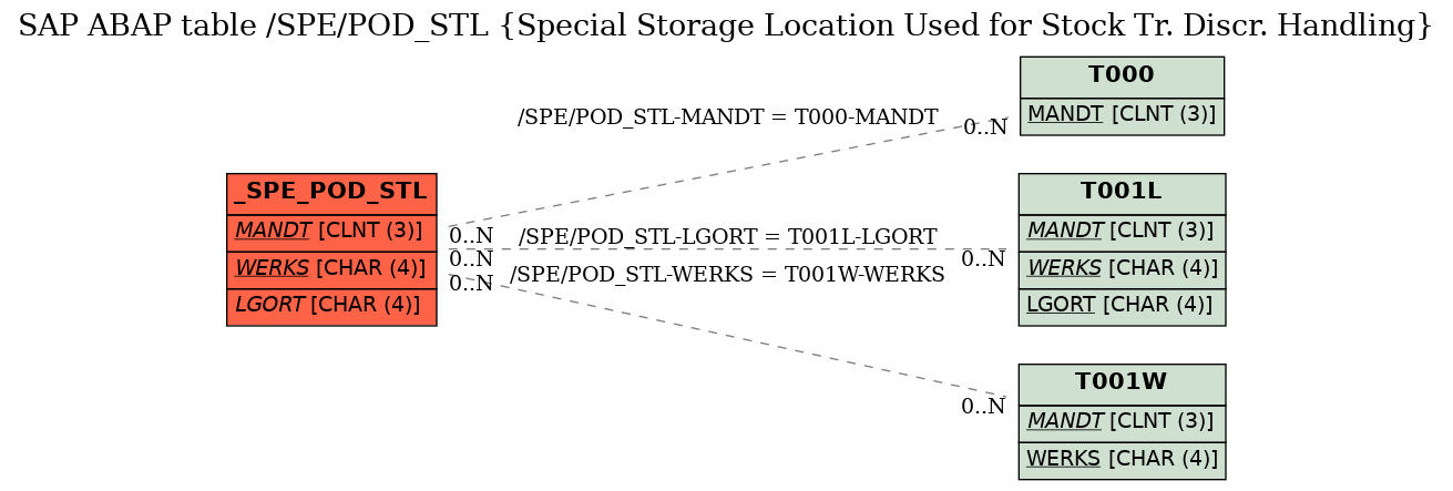 E-R Diagram for table /SPE/POD_STL (Special Storage Location Used for Stock Tr. Discr. Handling)