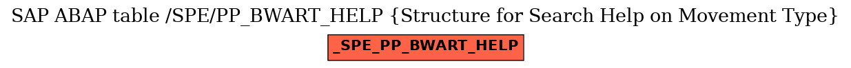 E-R Diagram for table /SPE/PP_BWART_HELP (Structure for Search Help on Movement Type)