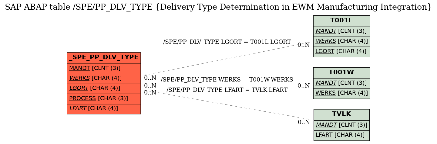 E-R Diagram for table /SPE/PP_DLV_TYPE (Delivery Type Determination in EWM Manufacturing Integration)