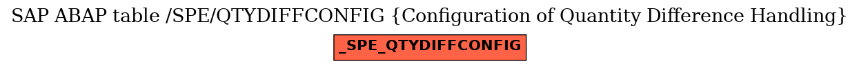 E-R Diagram for table /SPE/QTYDIFFCONFIG (Configuration of Quantity Difference Handling)