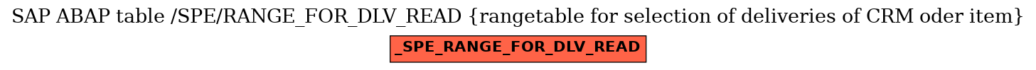 E-R Diagram for table /SPE/RANGE_FOR_DLV_READ (rangetable for selection of deliveries of CRM oder item)