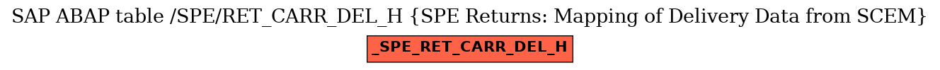 E-R Diagram for table /SPE/RET_CARR_DEL_H (SPE Returns: Mapping of Delivery Data from SCEM)