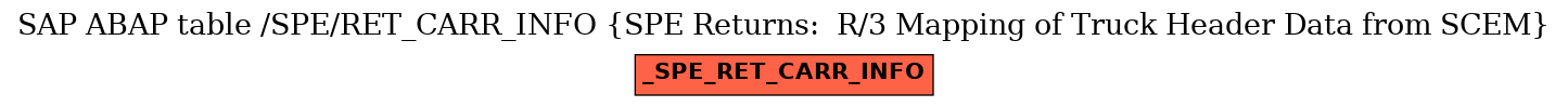 E-R Diagram for table /SPE/RET_CARR_INFO (SPE Returns:  R/3 Mapping of Truck Header Data from SCEM)