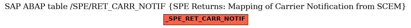 E-R Diagram for table /SPE/RET_CARR_NOTIF (SPE Returns: Mapping of Carrier Notification from SCEM)