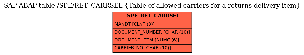 E-R Diagram for table /SPE/RET_CARRSEL (Table of allowed carriers for a returns delivery item)