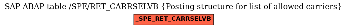 E-R Diagram for table /SPE/RET_CARRSELVB (Posting structure for list of allowed carriers)