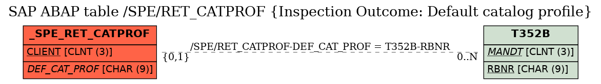 E-R Diagram for table /SPE/RET_CATPROF (Inspection Outcome: Default catalog profile)