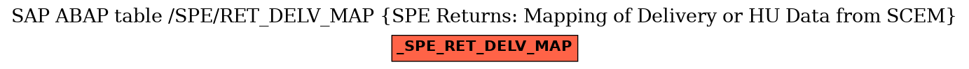 E-R Diagram for table /SPE/RET_DELV_MAP (SPE Returns: Mapping of Delivery or HU Data from SCEM)