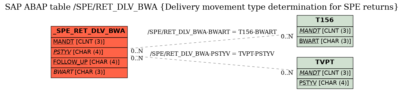 E-R Diagram for table /SPE/RET_DLV_BWA (Delivery movement type determination for SPE returns)