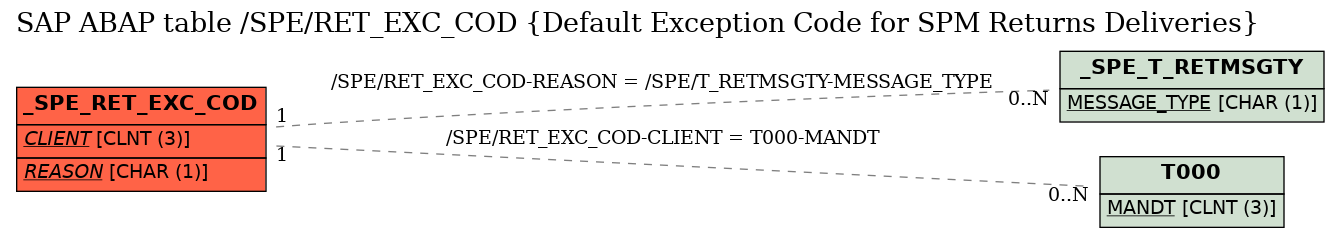 E-R Diagram for table /SPE/RET_EXC_COD (Default Exception Code for SPM Returns Deliveries)