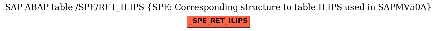 E-R Diagram for table /SPE/RET_ILIPS (SPE: Corresponding structure to table ILIPS used in SAPMV50A)