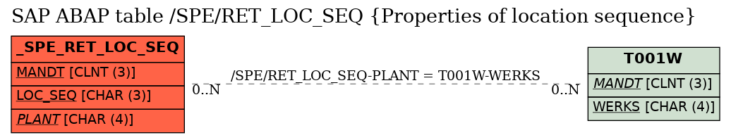 E-R Diagram for table /SPE/RET_LOC_SEQ (Properties of location sequence)