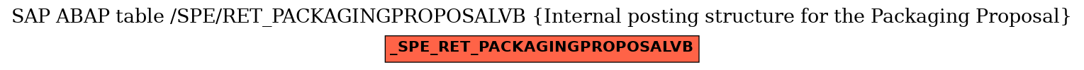 E-R Diagram for table /SPE/RET_PACKAGINGPROPOSALVB (Internal posting structure for the Packaging Proposal)