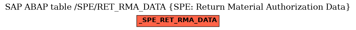 E-R Diagram for table /SPE/RET_RMA_DATA (SPE: Return Material Authorization Data)