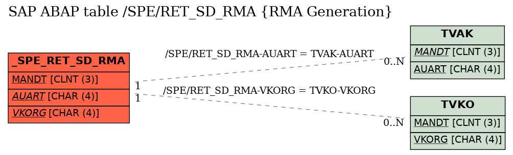 E-R Diagram for table /SPE/RET_SD_RMA (RMA Generation)