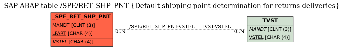 E-R Diagram for table /SPE/RET_SHP_PNT (Default shipping point determination for returns deliveries)