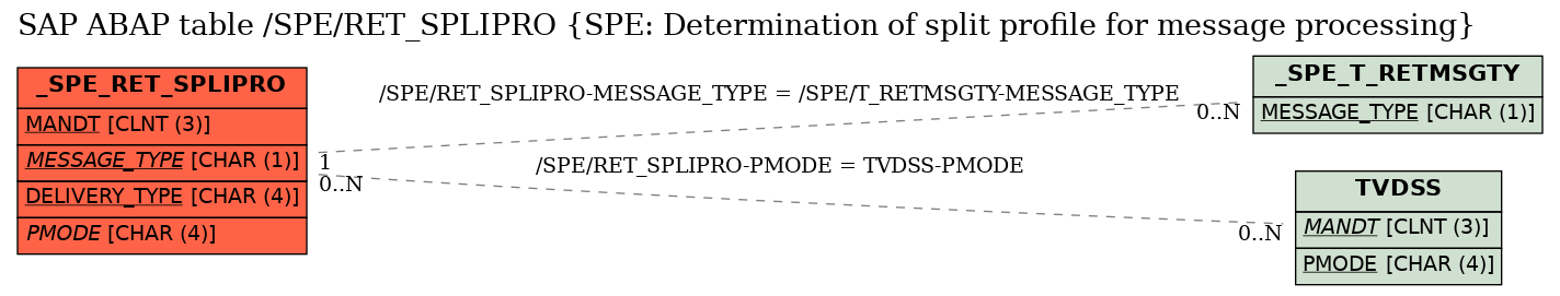 E-R Diagram for table /SPE/RET_SPLIPRO (SPE: Determination of split profile for message processing)