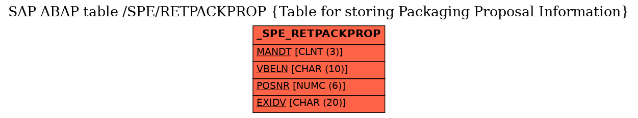 E-R Diagram for table /SPE/RETPACKPROP (Table for storing Packaging Proposal Information)