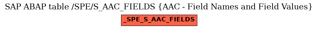 E-R Diagram for table /SPE/S_AAC_FIELDS (AAC - Field Names and Field Values)